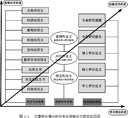職稱專業(yè)資格論文的價值定位