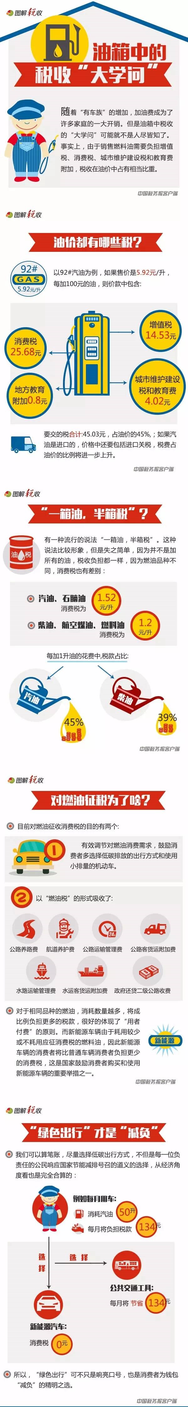 “一箱油，半箱稅”是真的嗎