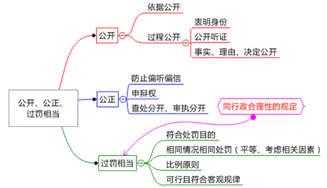 處罰公開、公正、過罰相當(dāng)原則