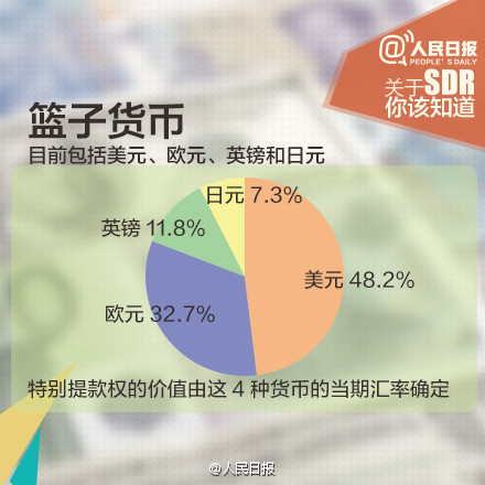 人民幣入SDR意義重大！九圖秒懂SDR