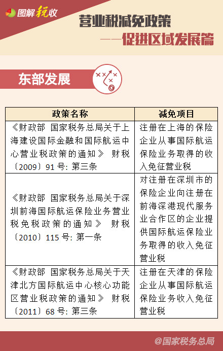 營業(yè)稅減免政策——鼓勵高新技術(shù)、促進區(qū)域發(fā)展篇