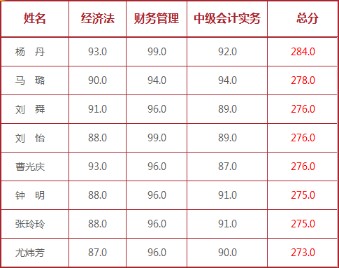 2015中級(jí)職稱獎(jiǎng)學(xué)金申請12月31日截止 2016輔導(dǎo)熱招中
