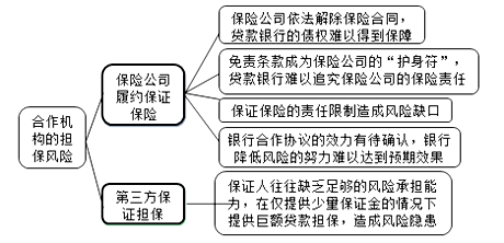 合作機構(gòu)的擔(dān)保風(fēng)險