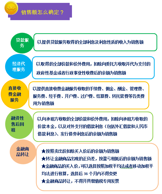 一圖幫您讀懂金融行業(yè)營(yíng)改增實(shí)施辦法