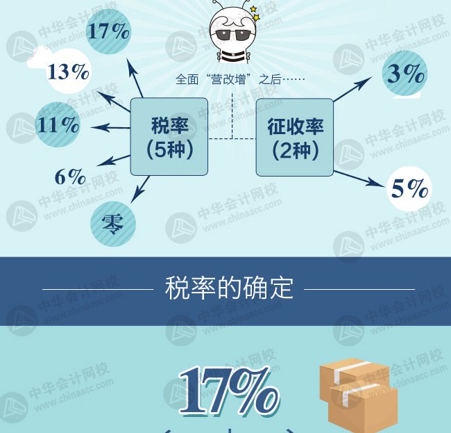營(yíng)改增后各行業(yè)稅率及征收率一覽
