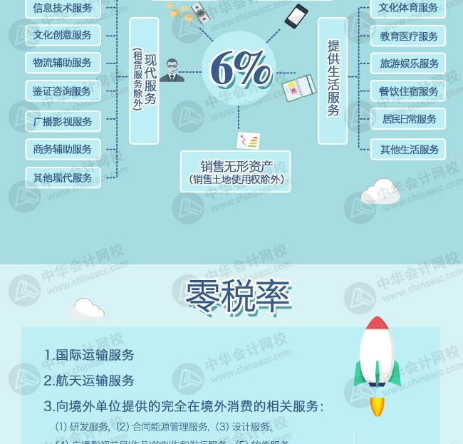 營(yíng)改增后各行業(yè)稅率及征收率一覽