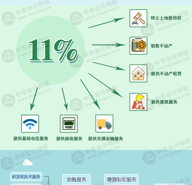 營(yíng)改增后各行業(yè)稅率及征收率一覽