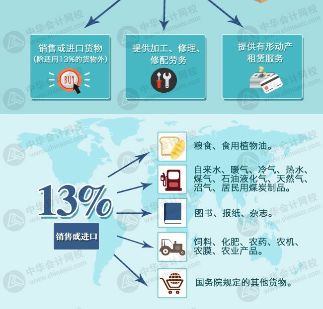 營(yíng)改增后各行業(yè)稅率及征收率一覽