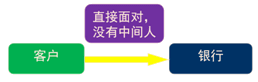“直客式”個(gè)人貸款營(yíng)銷模式
