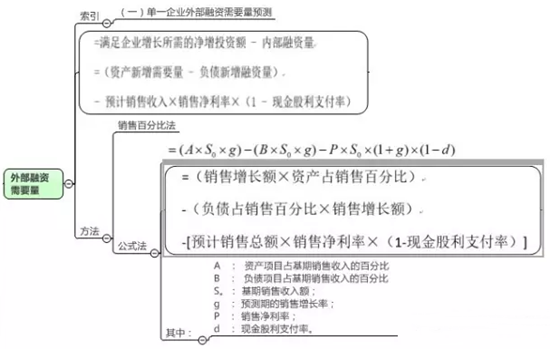 一圖看穿高級會計(jì)師外部融資需要量