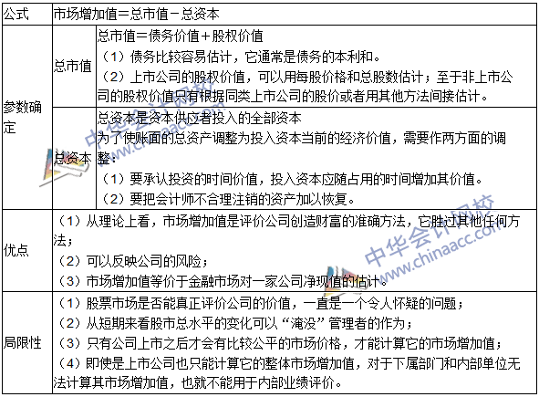 2016年注會(huì)考試《財(cái)務(wù)成本管理》高頻考點(diǎn)：市場增加值
