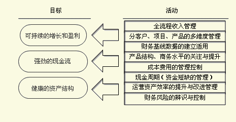 企業(yè)管理如何進(jìn)行財務(wù)分析