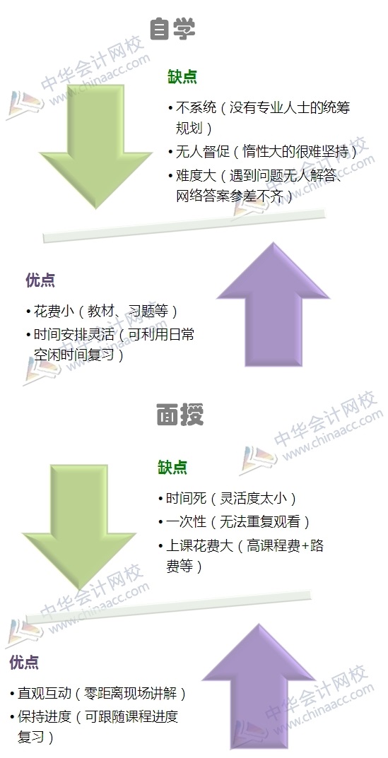 2017年高級會計師備考你選哪種方式