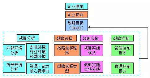高級會(huì)計(jì)師老師解讀企業(yè)愿景、使命、戰(zhàn)略目標(biāo)與戰(zhàn)略管理過程