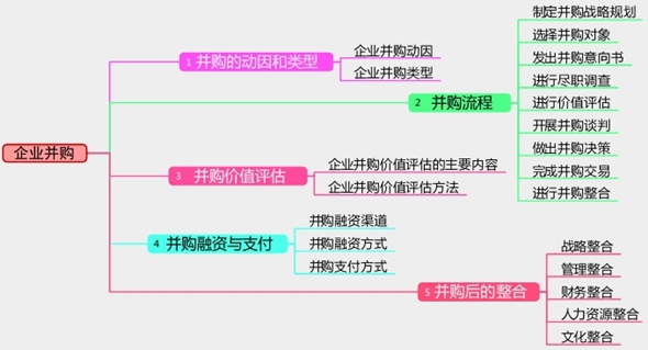 2017年高級(jí)會(huì)計(jì)師考試預(yù)習(xí)：企業(yè)并購思維導(dǎo)圖