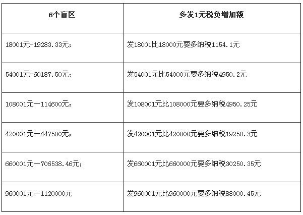 歲末年初年終獎個人所得稅實務(wù)處理大盤點