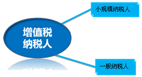 營(yíng)改增后如何判定納稅人類(lèi)別 納稅人計(jì)稅方法有哪些