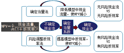 2018高級會計師《高級會計實(shí)務(wù)》預(yù)習(xí)知識點(diǎn)：投資項目風(fēng)險