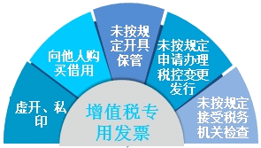 財(cái)稅問答：存在哪些情形 企業(yè)不得零購(gòu)專用發(fā)票