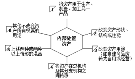 帶你了解匯算清繳當中視同銷售的相關稅務規(guī)定