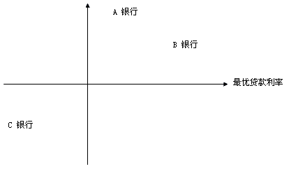 2017銀行初級(jí)資格《公司信貸》知識(shí)點(diǎn)：市場(chǎng)選擇和定位