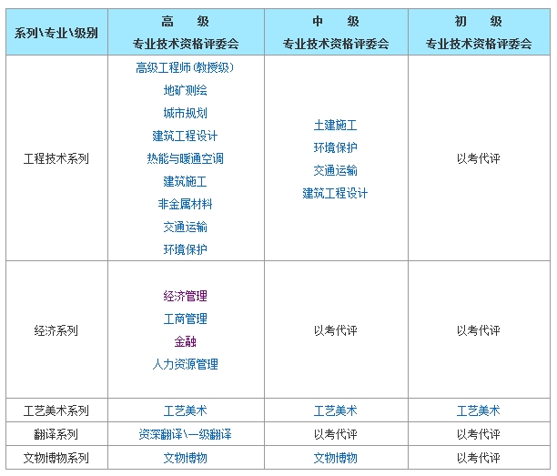 北京經(jīng)濟(jì)師評審