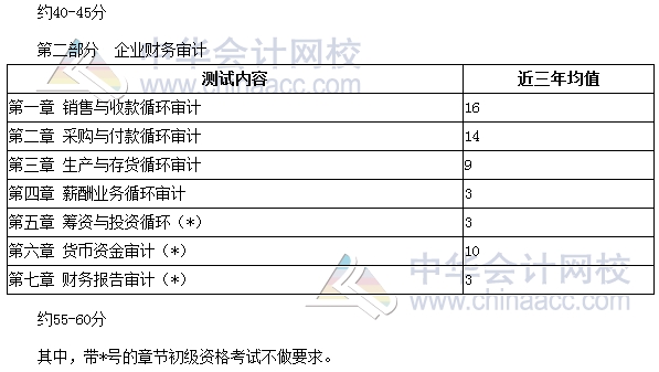 審計師考試《審計理論與實務》分值分布、科目特點及學習建議
