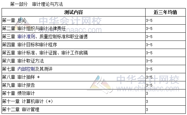 審計師考試《審計理論與實務》分值分布、科目特點及學習建議