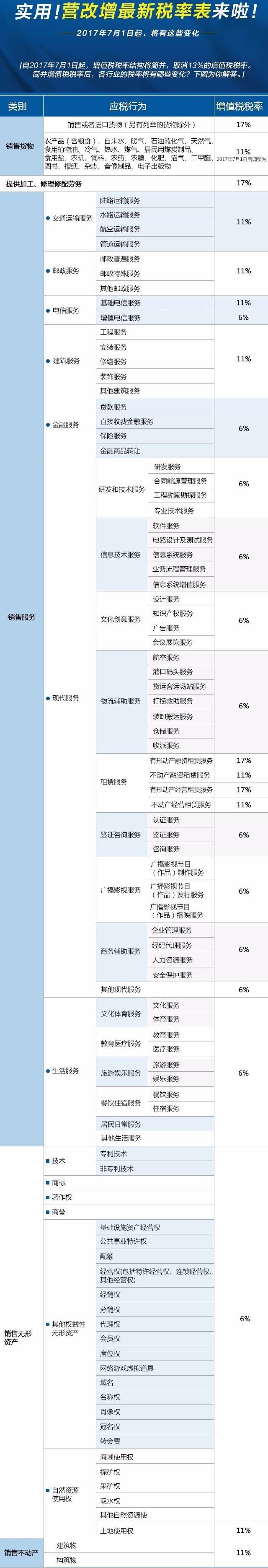 實(shí)用！營改增最新稅率表來啦！
