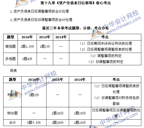 中級會計(jì)職稱《中級會計(jì)實(shí)務(wù)》第19章近三年考試題型和考點(diǎn)