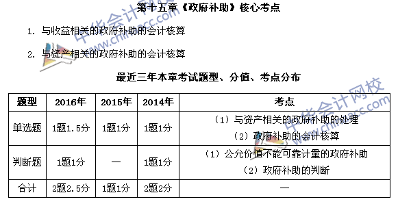 中級會計(jì)職稱《中級會計(jì)實(shí)務(wù)》第15章近三年考試題型和考點(diǎn)