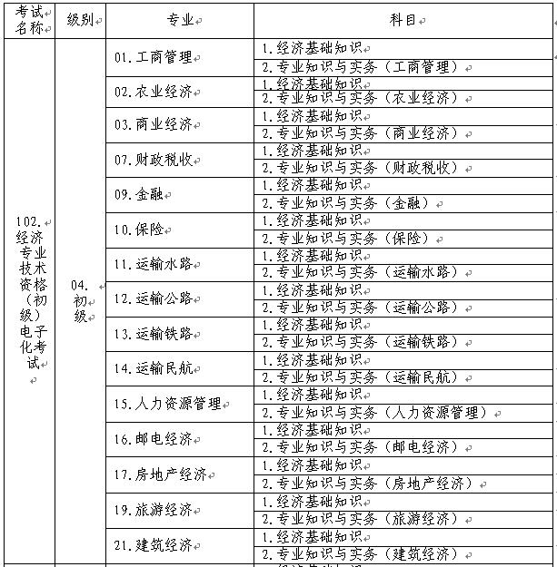 初級經(jīng)濟專業(yè)技術資格考試名稱、級別、專業(yè)和科目代碼