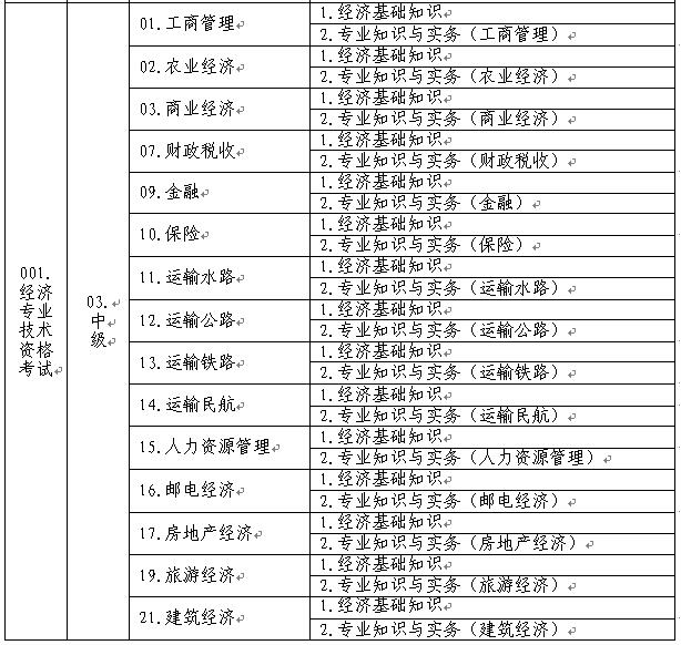 中級經(jīng)濟專業(yè)技術資格考試名稱、級別、專業(yè)和科目代碼