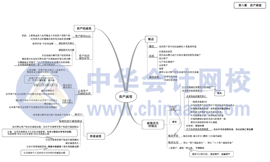2017年中級會計職稱《中級會計實務(wù)》思維導(dǎo)圖第一章