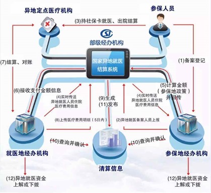 方便又實惠 五分鐘帶你了解社?？ó惖亟Y(jié)算系統(tǒng)