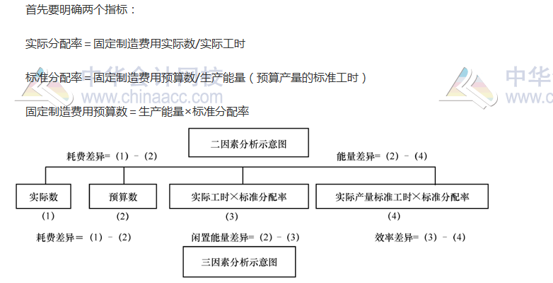 《財管》高頻考點：標(biāo)準(zhǔn)成本的差異分析