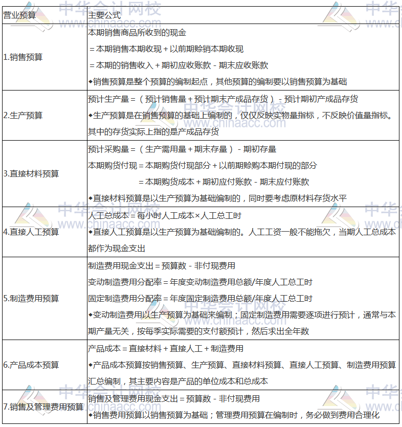 《財管》高頻考點：營業(yè)預(yù)算的編制