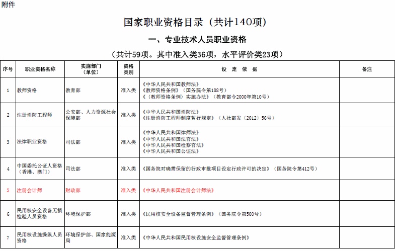 國家職業(yè)資格目錄清單