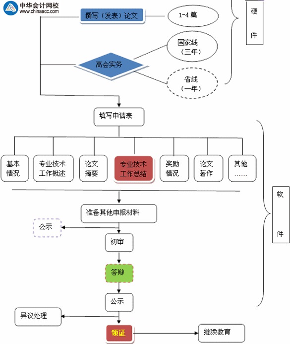 高級會計(jì)師評審流程圖文解析