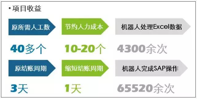 德勤財務(wù)機(jī)器人正式上崗，效率相當(dāng)驚人，財務(wù)人看完都慌了