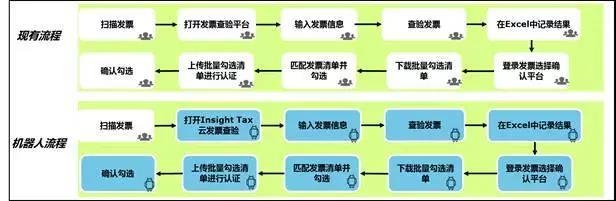 德勤財務(wù)機(jī)器人正式上崗，效率相當(dāng)驚人，財務(wù)人看完都慌了