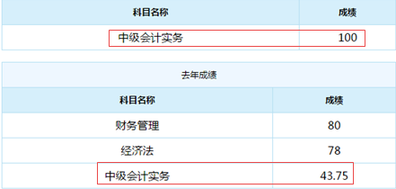誰說中級會計實務難？百分狀元不斷涌現(xiàn)！