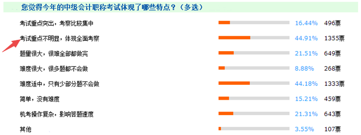 報(bào)考門(mén)檻降低、試題難度下降 中級(jí)會(huì)計(jì)職稱(chēng)含金量不如從前？