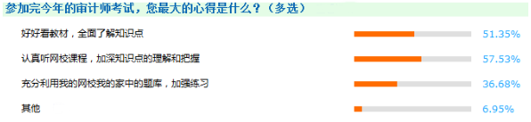 教材、課程沒有更新的日子里 如何備考2018年審計師？