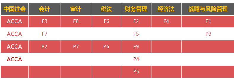 注會(huì)通過后，再考ACCA有哪些優(yōu)勢？