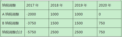 加速折舊政策下固定資產(chǎn)折舊的稅會(huì)處理