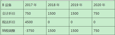 加速折舊政策下固定資產(chǎn)折舊的稅會(huì)處理