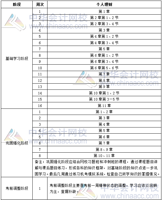 2019年銀行中級職業(yè)資格《個(gè)人理財(cái)》學(xué)習(xí)計(jì)劃表