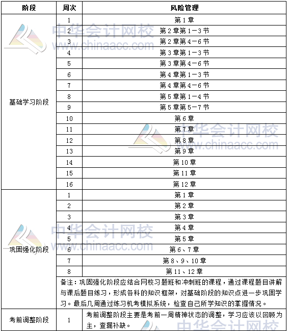 2019年銀行中級職業(yè)資格《風險管理》學習計劃表