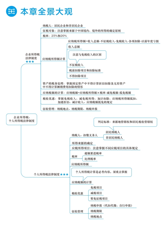 2018年初級會(huì)計(jì)職稱夢想成真《應(yīng)試指南》全景大觀